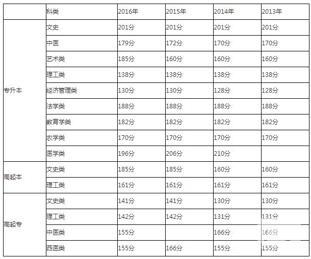 2018福建成人高考分数线具体详情