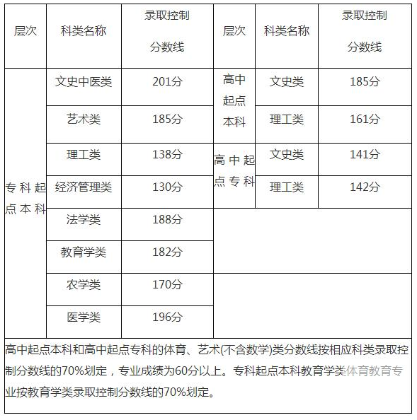 2018福建成人高考分数线具体详情