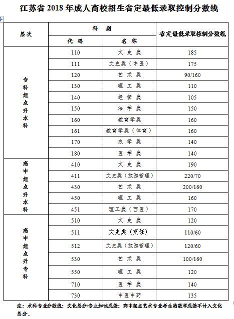 2018年江苏成人高考录取最低控制分数线