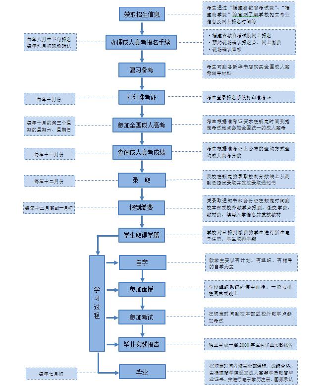 2019年福建商学院成人教育报名学习流程图