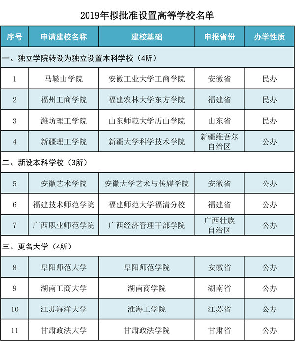 教育部拟批准设置11所高校：3新设4转设4更名