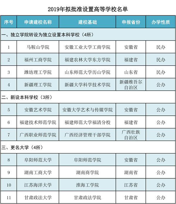 教育部拟批准设置11所高校：3新设4转设4更名