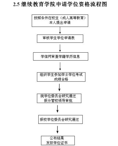 福建函授申请学士学位流程-成人高考