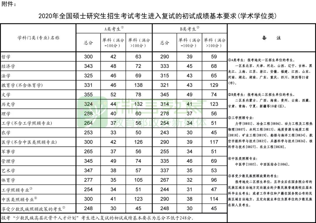 正式公布：2020年研考国家线和复试安排！