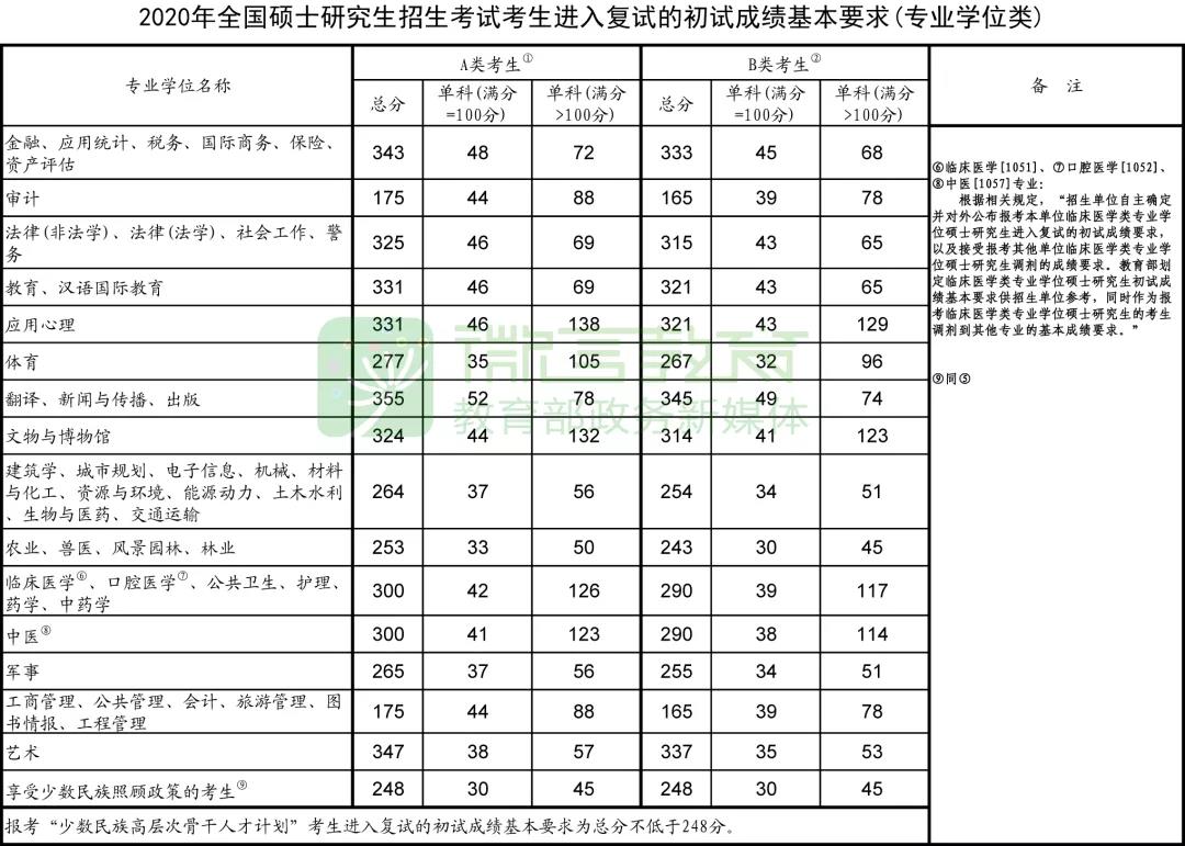 2020年研考国家线和复试安排公布！