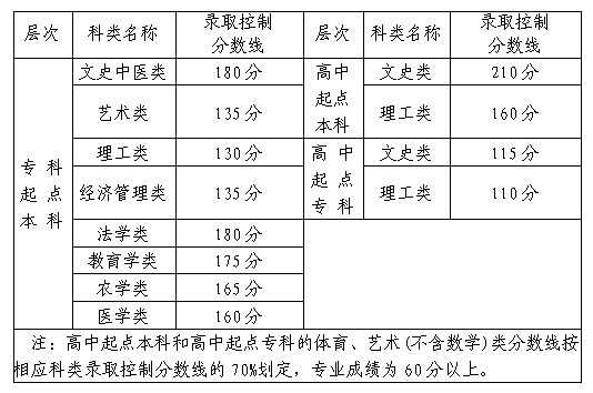 2021年福建成人高考录取分数线(预测)