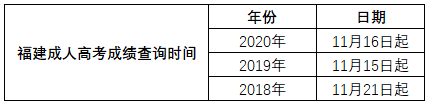 2021年福建成人高考什么时候出成绩？