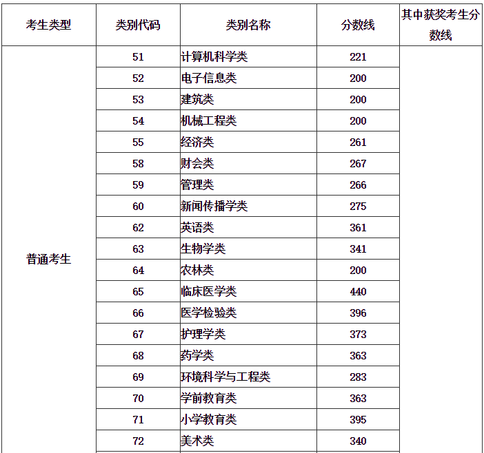 2021年福建省专升本各类别录取控制分数线