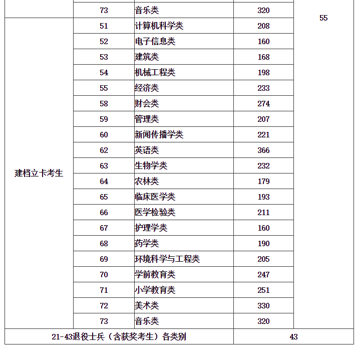 2021年福建省专升本各类别录取控制分数线