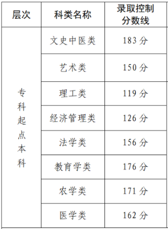 福建省专升本录取分数线