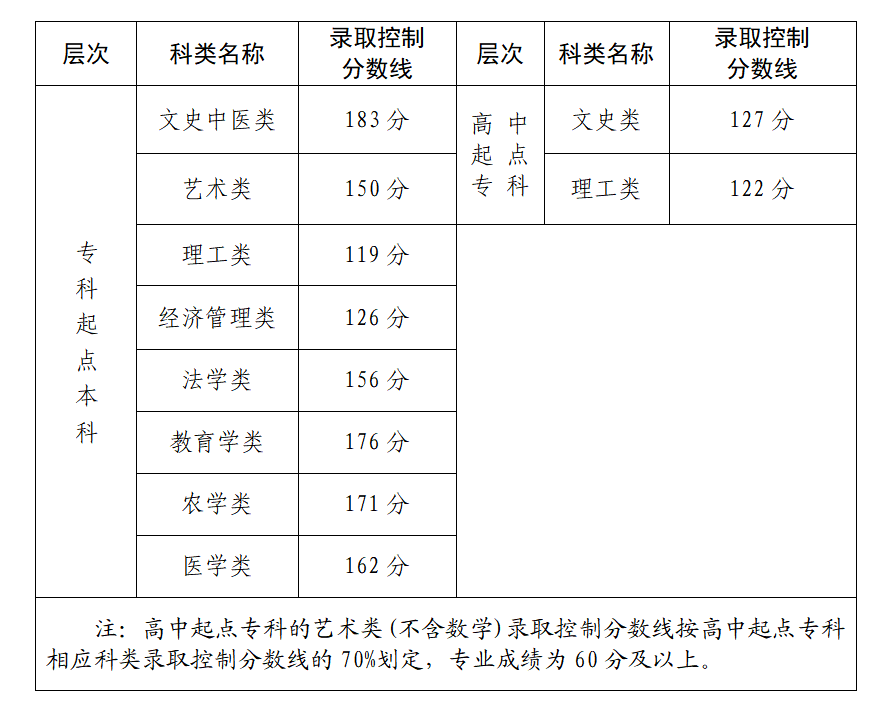 厦门成人高考录取分数线