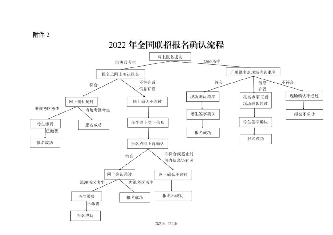 2022年全国联招3月1日起报名