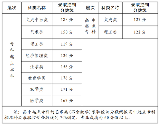 福建闽江学院成人高考分数线