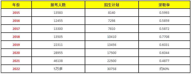 福建专升本报名人数