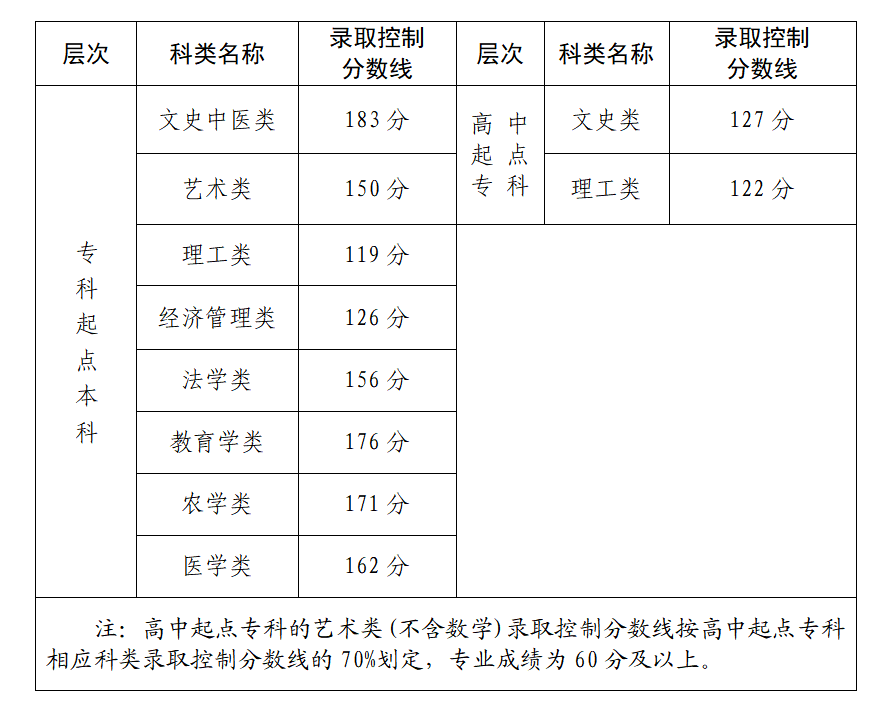 成人高考录取分数线