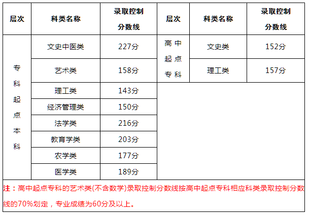 福建成人高考录取分数线