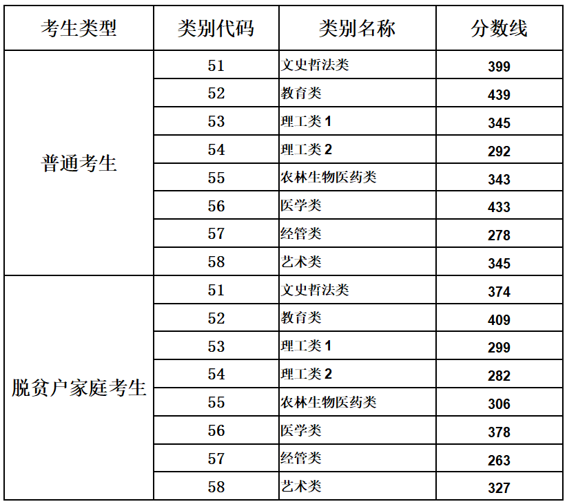 2023年福建专升本各类别<span class=