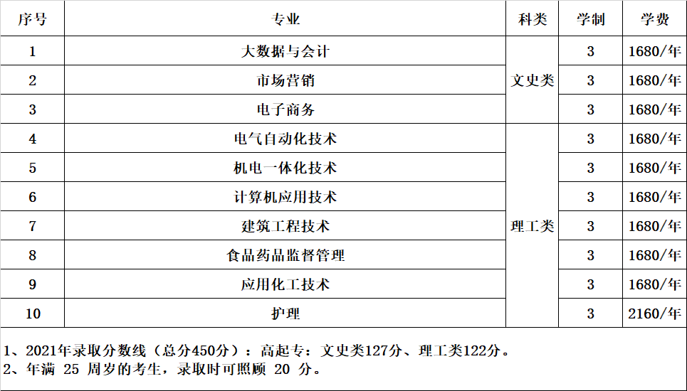 湄洲湾职业技术学院成考招生专业