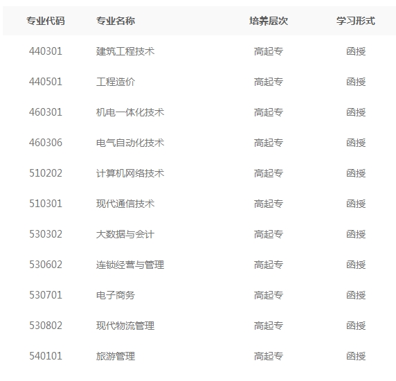 2022年福建信息职业技术学院成考专业（高起专）