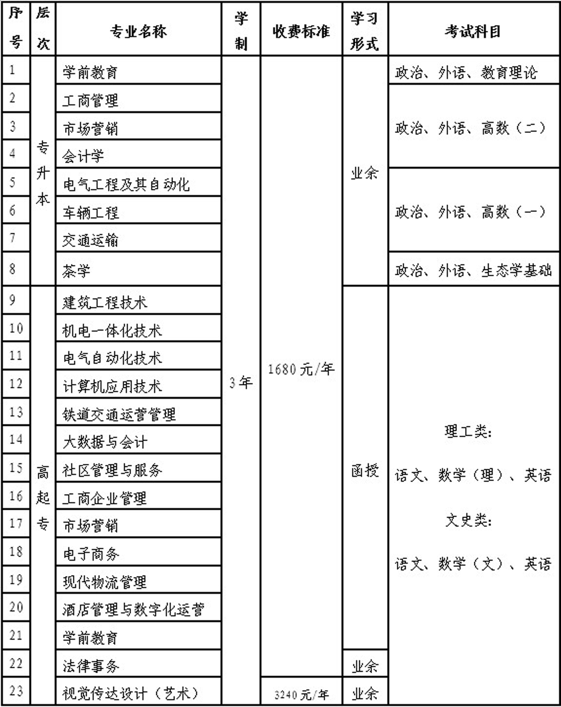 2022年福建开放大学成考专业