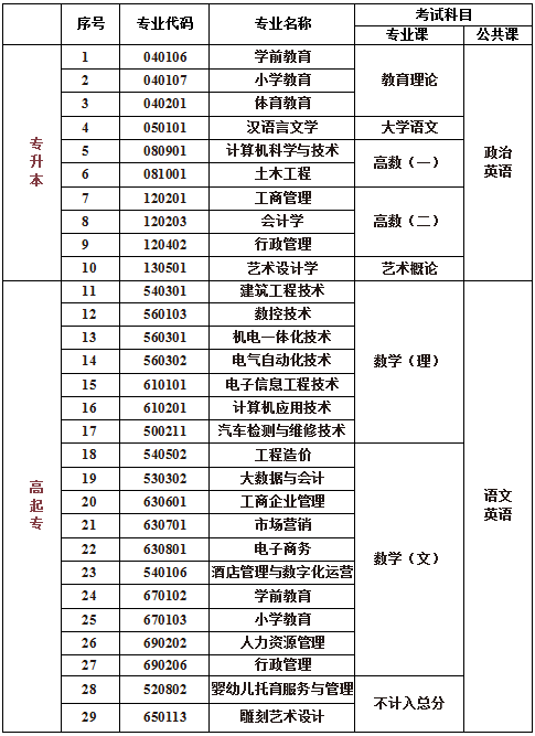 2022年福建教育学院成人高考招生专业