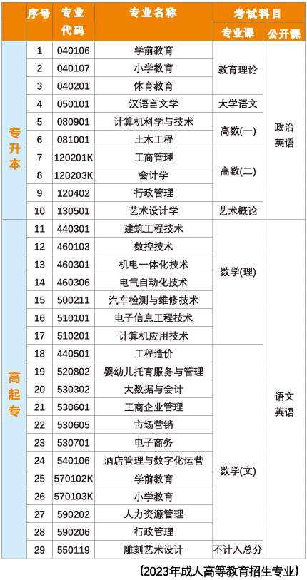 2023年福建教育学院成考专业