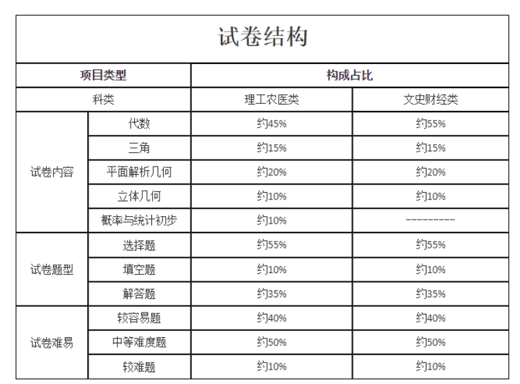 数学试卷结构