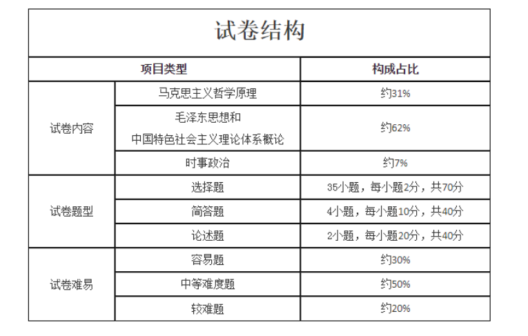 政治试卷结构