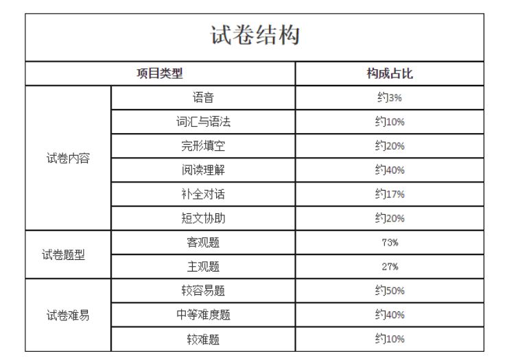 专升本英语试卷结构