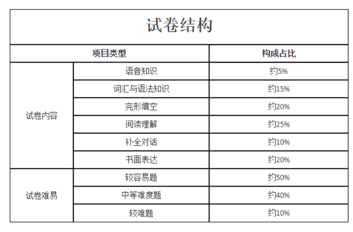 英语试卷结构