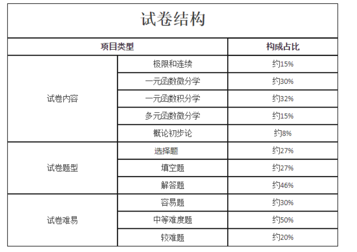 《高等数学(二)》试卷结构