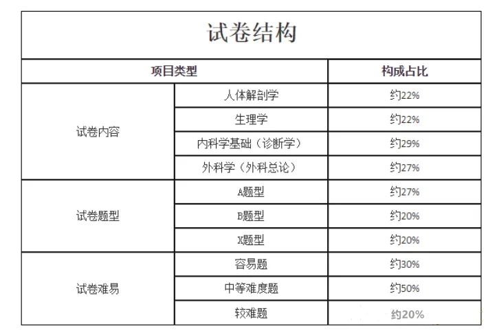 试卷结构