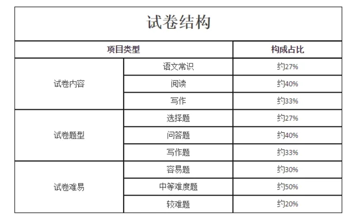 大学语文试卷结构