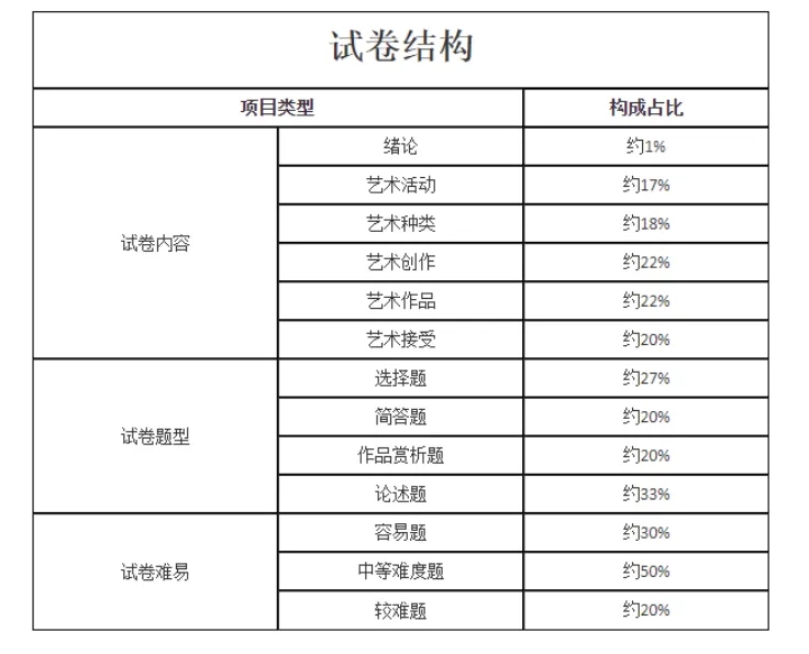 艺术概论试卷结构