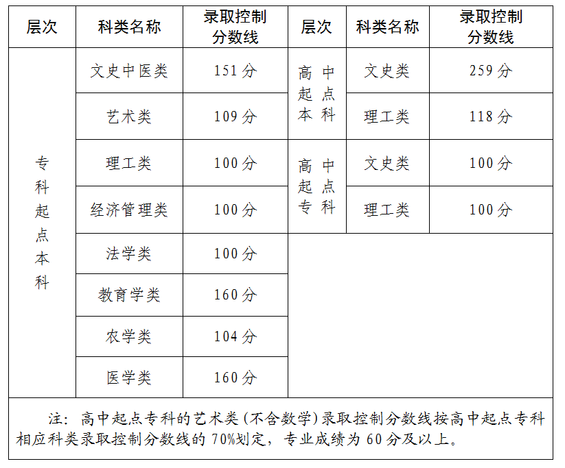 2025年福建成人高考录取分数线是多少呀?